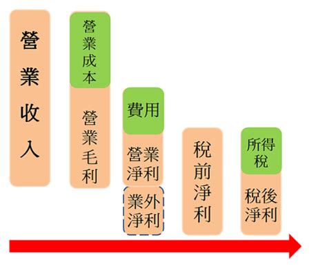 公司賺錢|如何判斷一家公司是否賺錢？從財報3率，看穿股價漲。